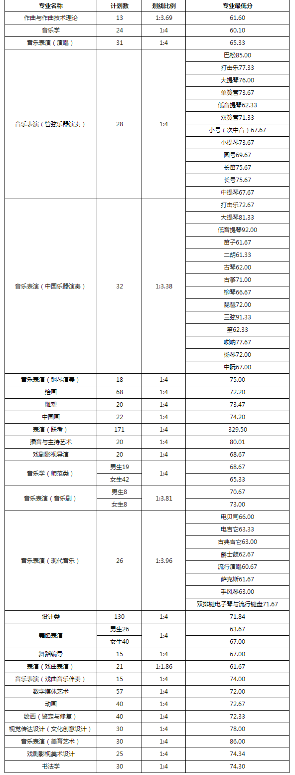 山艺成绩划线