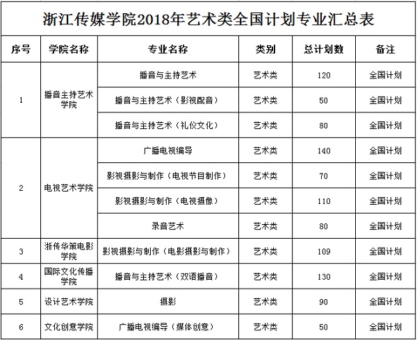 浙江传媒学院2018年艺术类全国计划专业汇总表.jpg