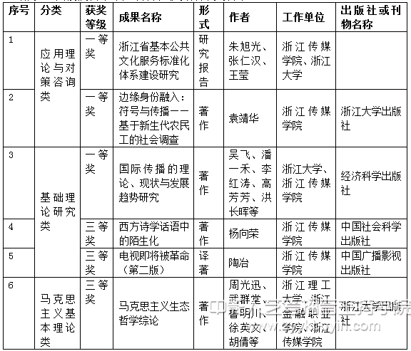 浙江传媒学院获省第十九届哲社优秀成果奖名单.jpg