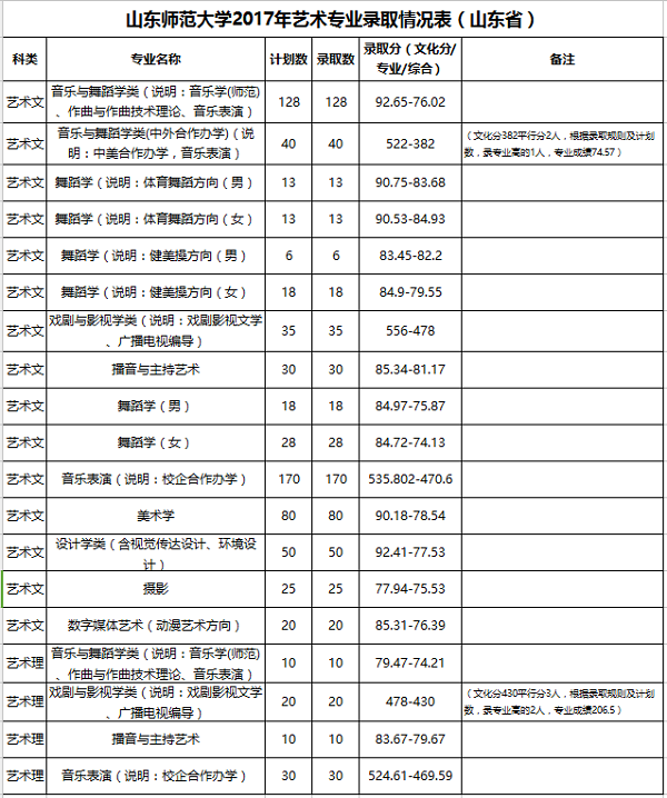 山东师范大学2017年艺术专业录取情况表（山东省）.jpg